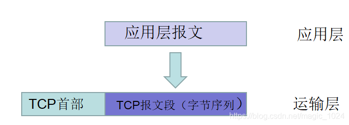 TCP报文序列