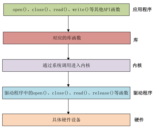 Embedded Linux driver development (1)-Introduction to the character ...