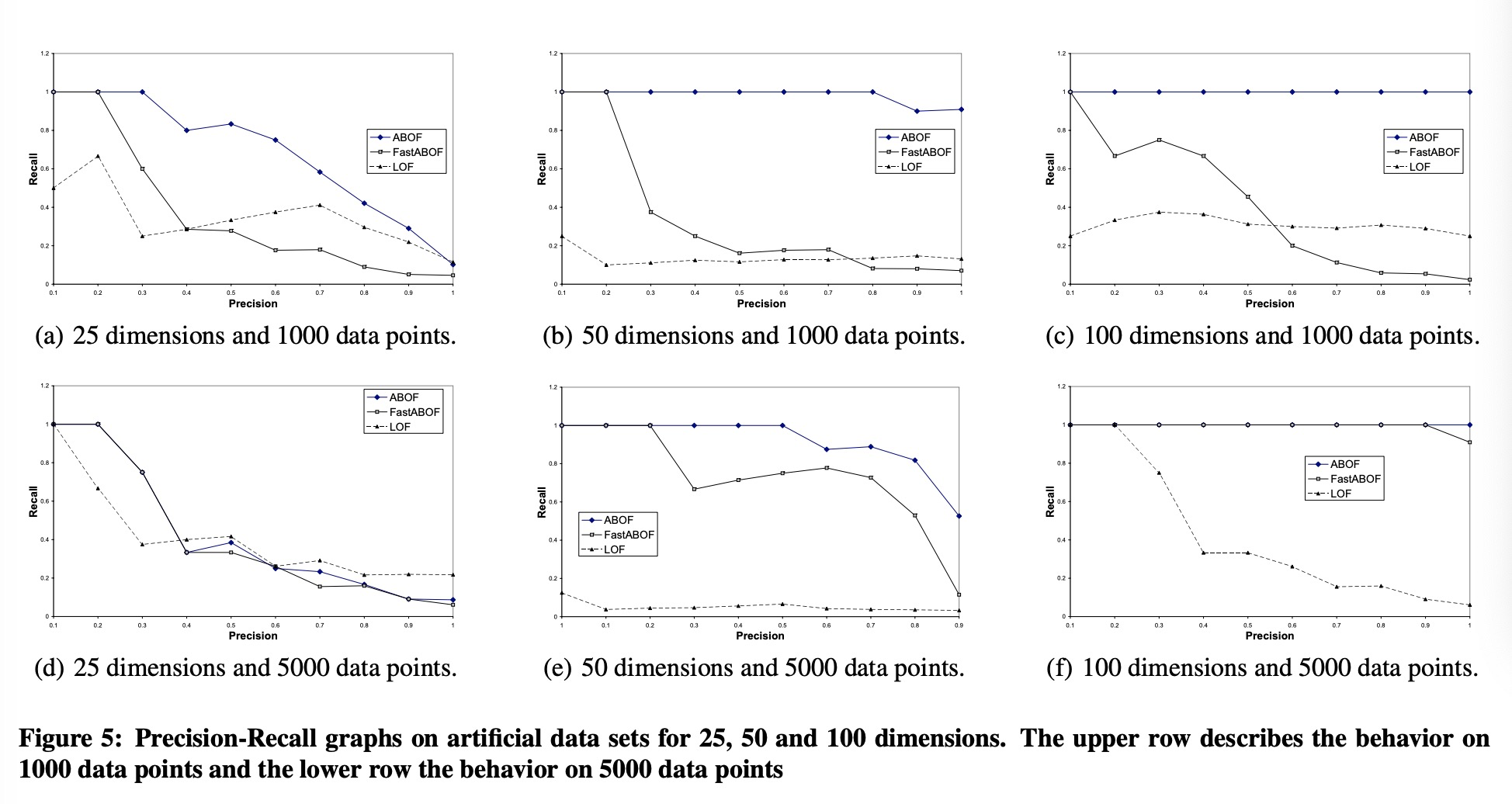 异常检测——ABOD（angle-based outlier detection）