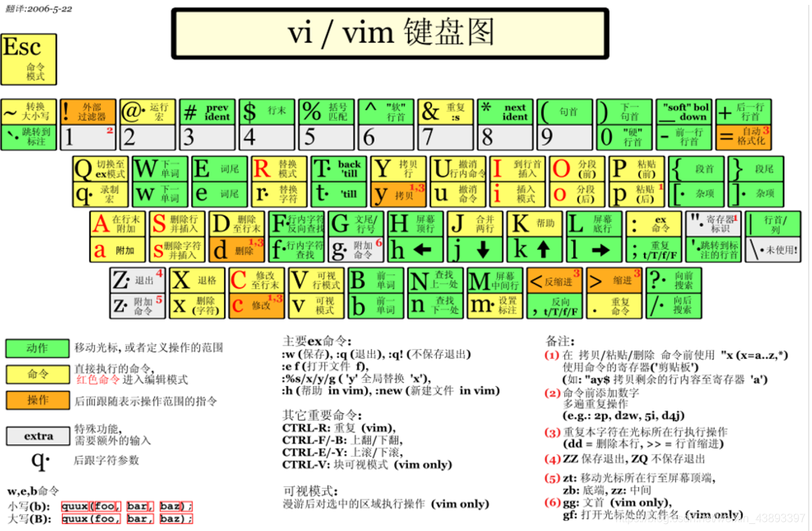 vim快捷键图