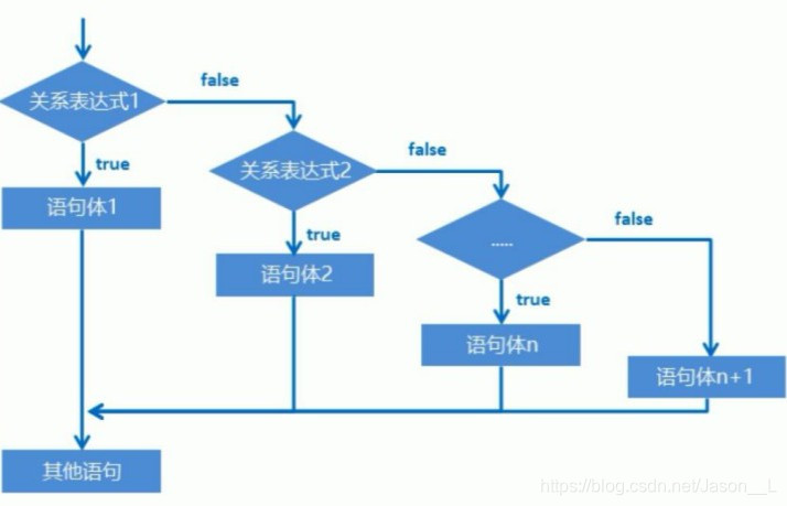 if语句执行情况