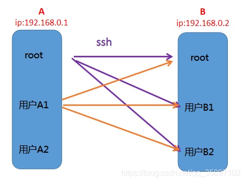 虚拟机Linux系统之间root用户 非root用户之间的免密登录
