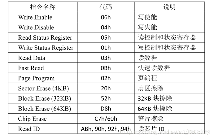 W25Q128常用操作指令