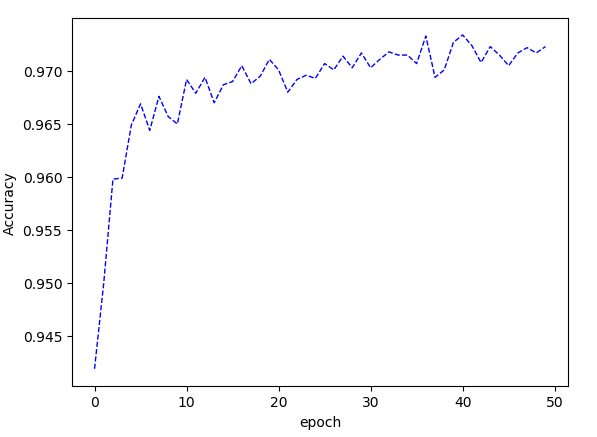 【python】三层BP神经网络推导MNIST优化效果对比损失函数对比