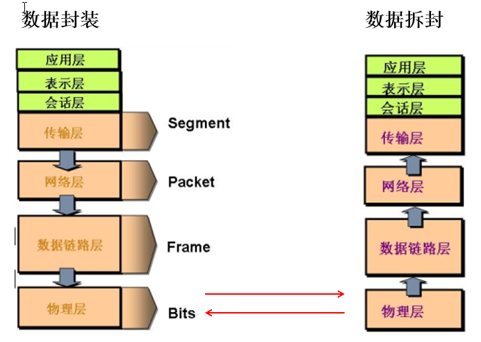 2 网络通信要素