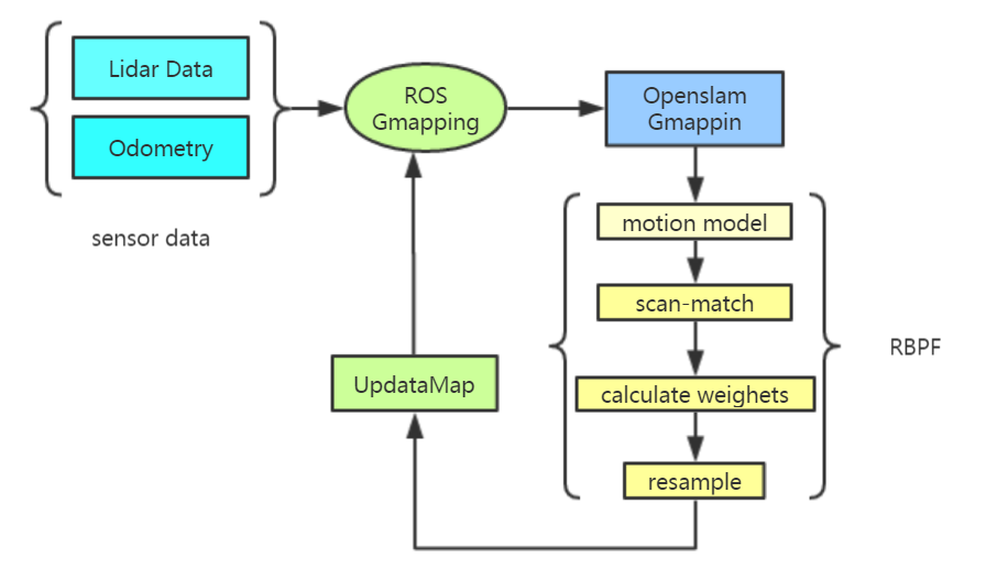 gmaping原理及代码解析(二)_gmapping算法原理-CSDN博客