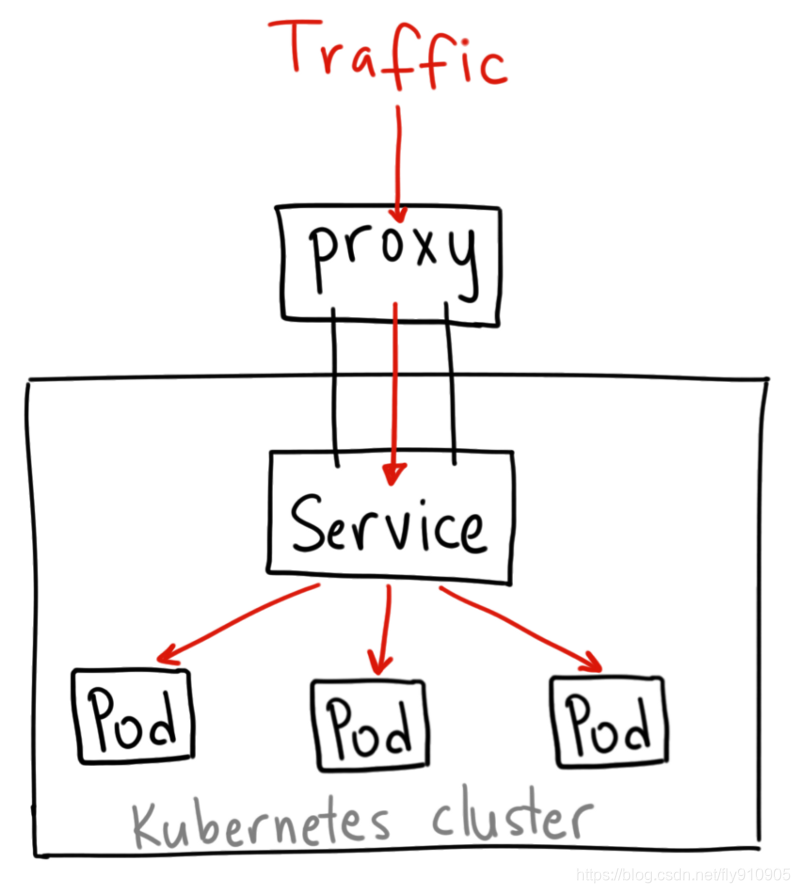 深入剖析Kubernetes笔记:Kubernetes资源对象Service