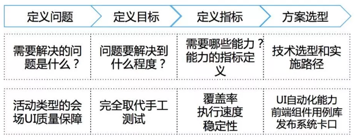 避开这2个误区，测试目标 KPI 不再难设