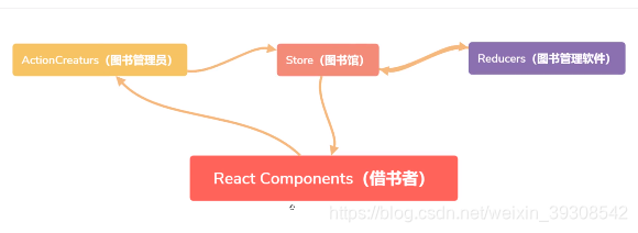 图书馆借书模拟redux流程