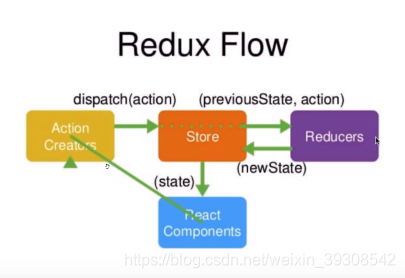redux流程