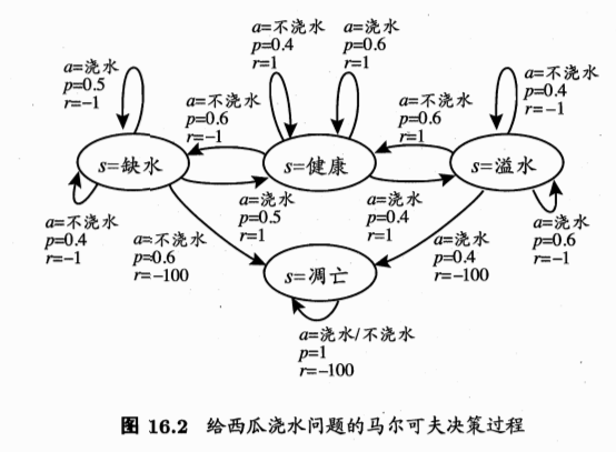 给西瓜浇水问题的马尔可夫决策过程