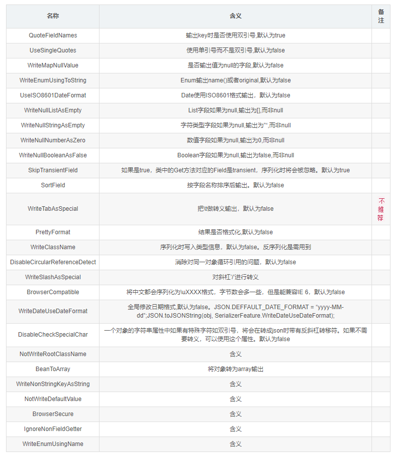 fastjson SerializerFeature详细使用教程（特别注意：重复引用和循环引用问题）