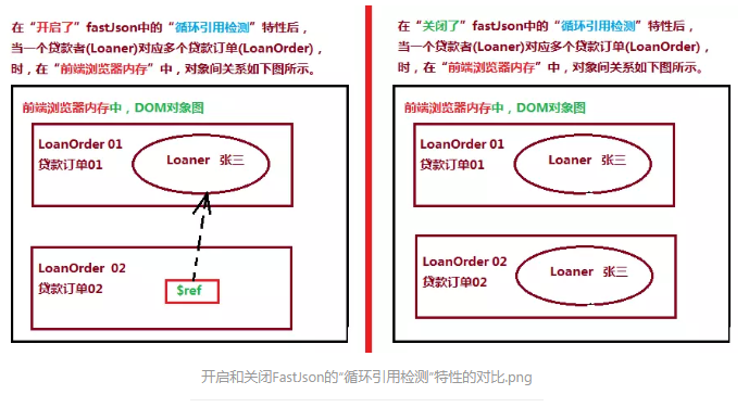 fastjson SerializerFeature详细使用教程（特别注意：重复引用和循环引用问题）