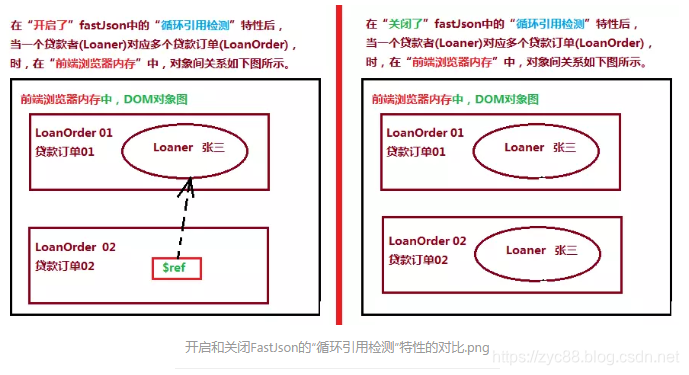 fastjson SerializerFeature详细使用教程（特别注意：重复引用和循环引用问题）