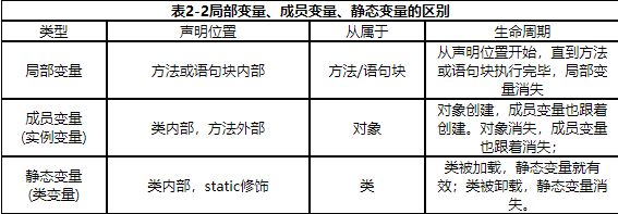 变量的区别