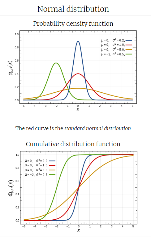 normal distribution-CSDN博客