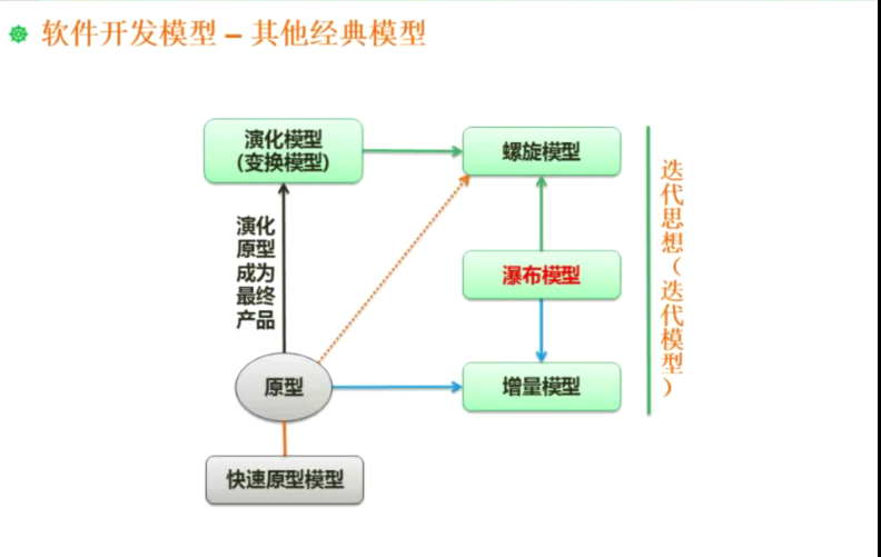 开发模型