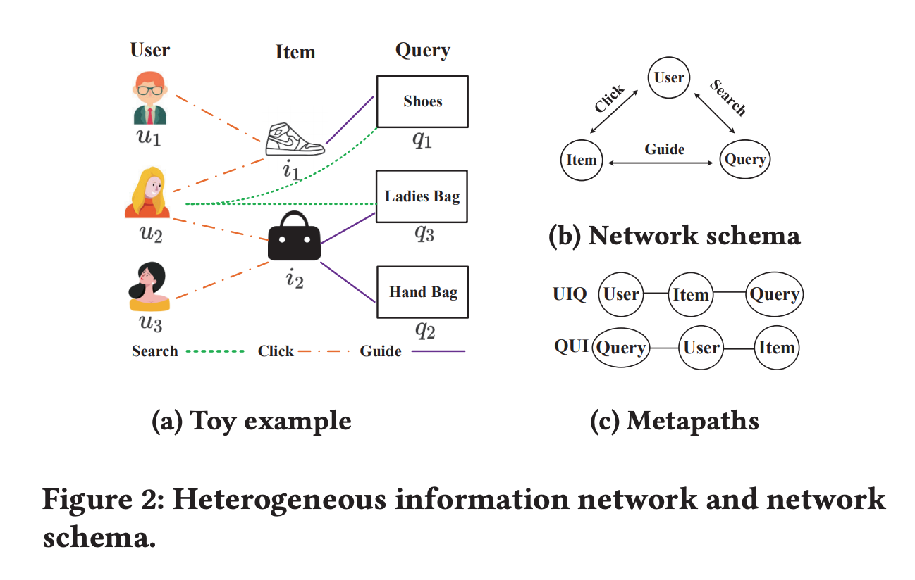 Metapath-guided Heterogeneous Graph Neural Network for Intent Recommendation