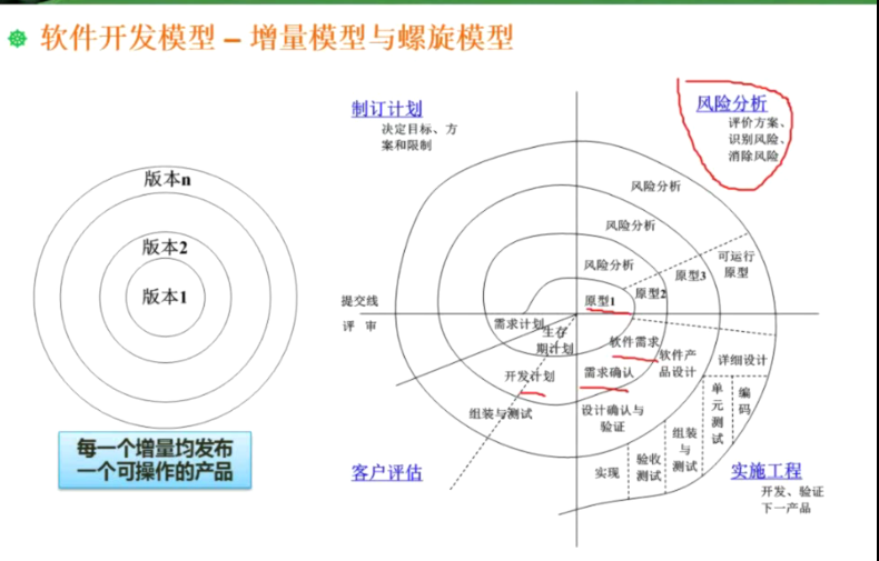 开发模型