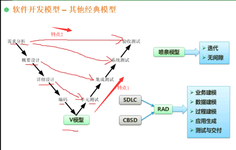 开发模型