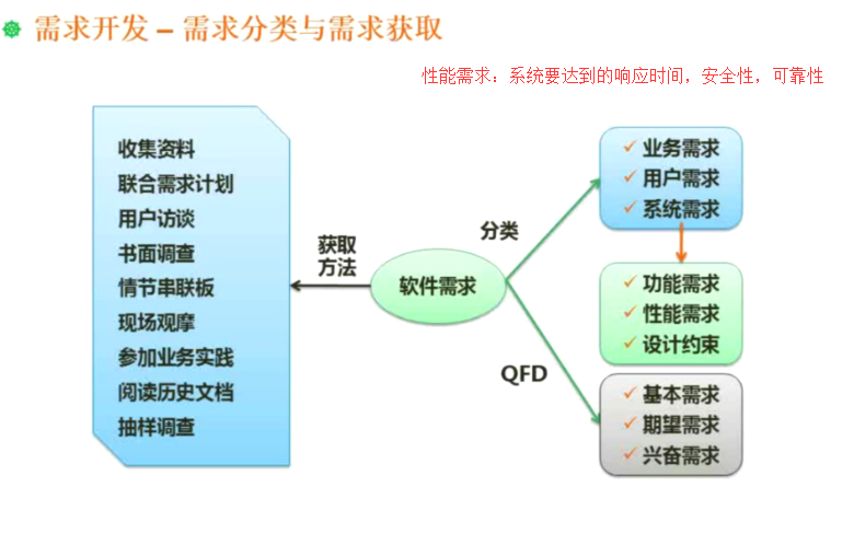 开发模型