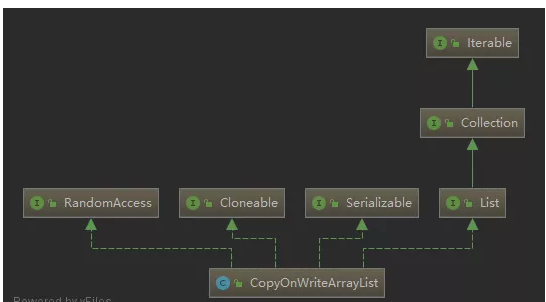 Multithreaded programming (5) CopyOnWriteArrayList source code analysis ...