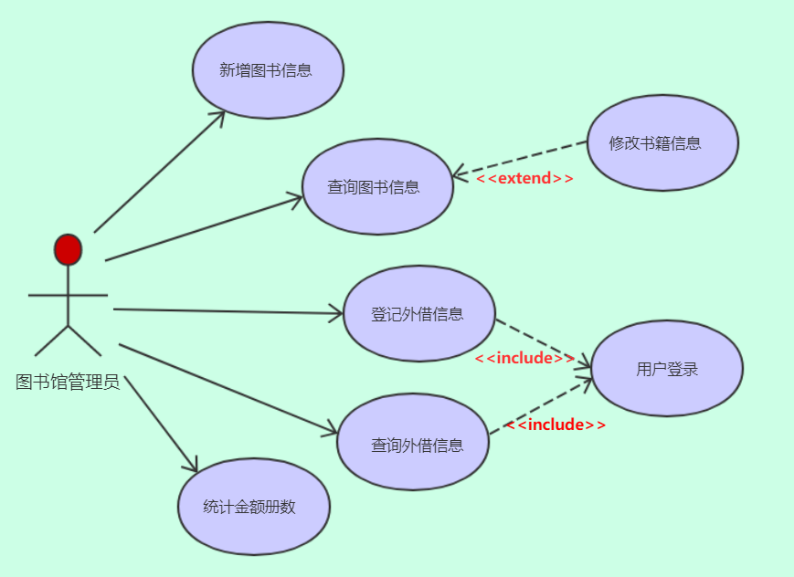 深入浅出的看——UML用例图中泛化、包含、扩展关系_uml用例图 扩展 包含 泛华-CSDN博客