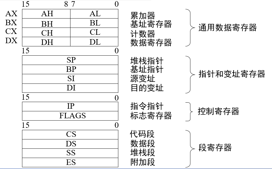 8086 cpu内部寄存器结构图