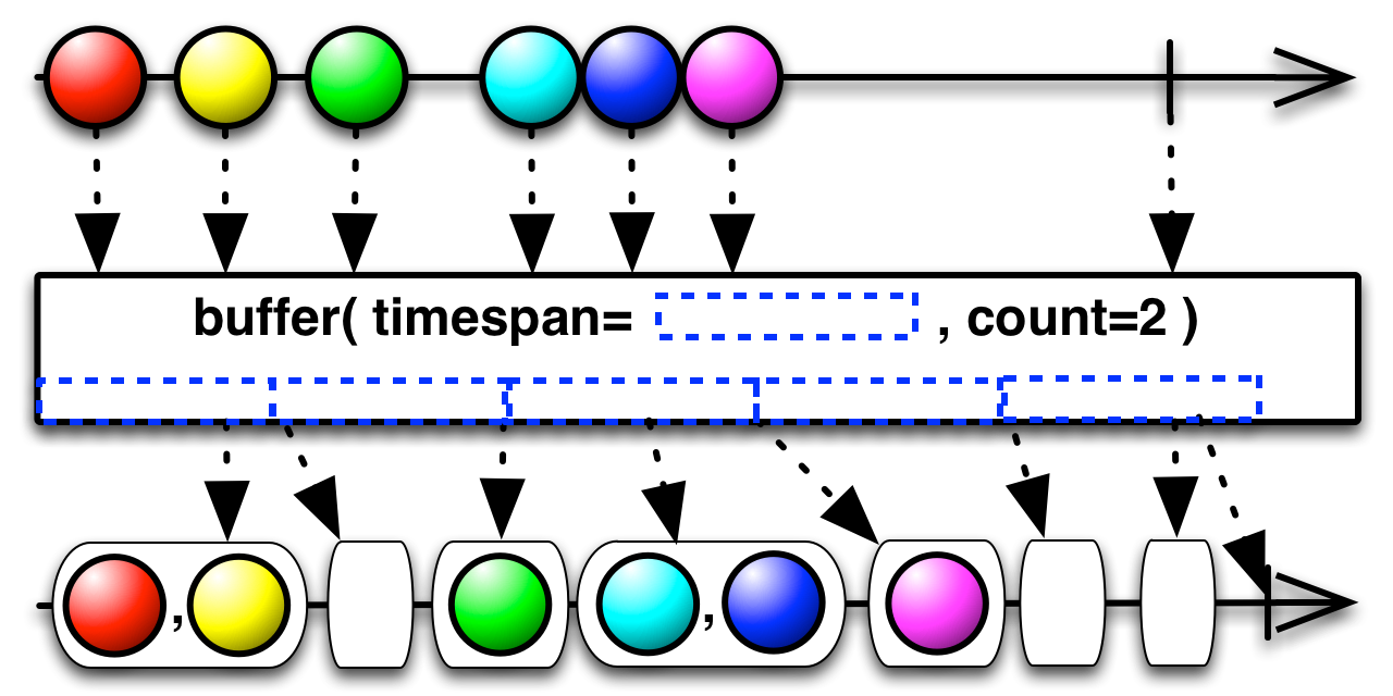 img-buffer(timespan, TimeUnit, count)