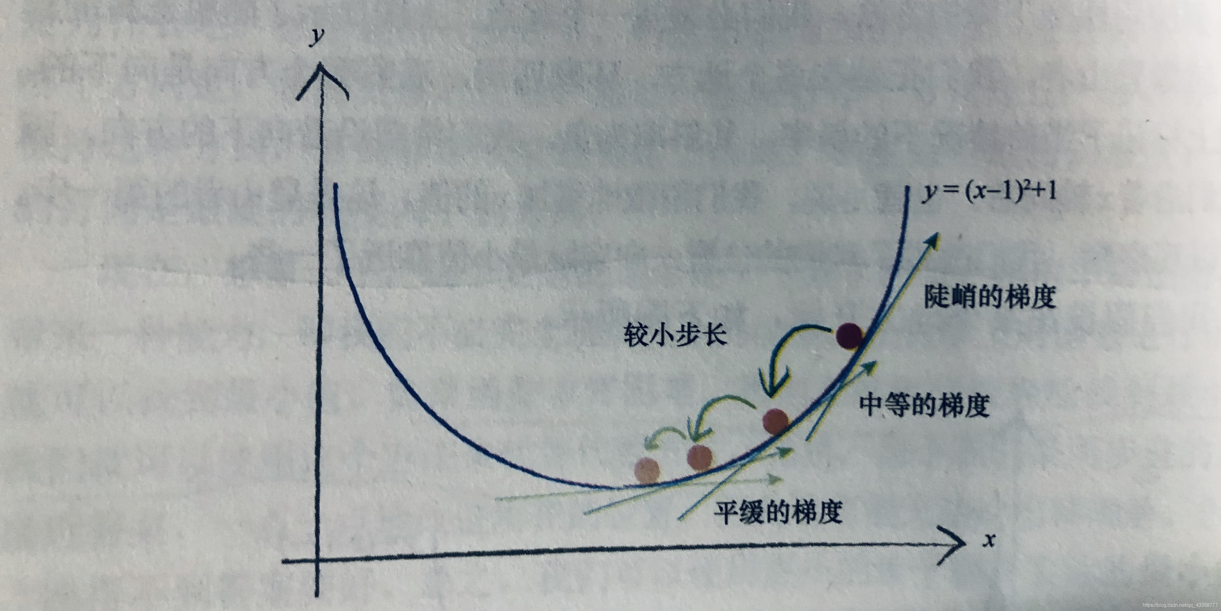 梯度示意图