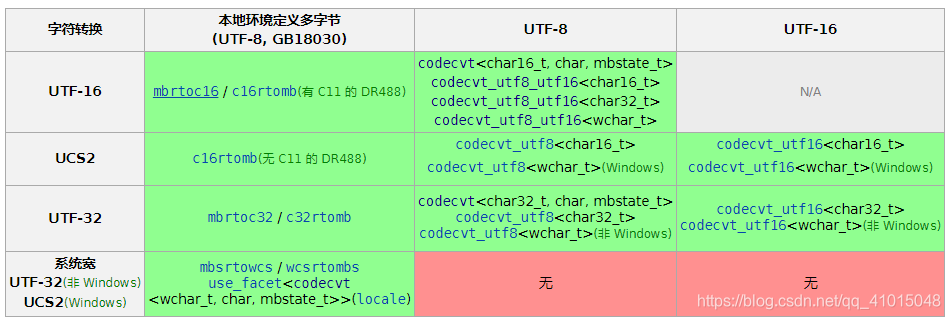 C Utf 16 Wstring Utf 8 String CSDN