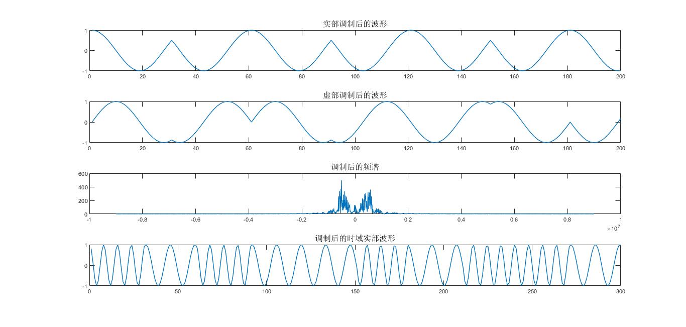 效果实部和虚部信号都只画了一部分:仿真结果频谱仪分析如下图所示