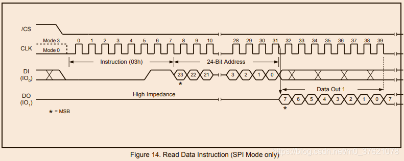 W25Q128标准SPI读取数据命令序列