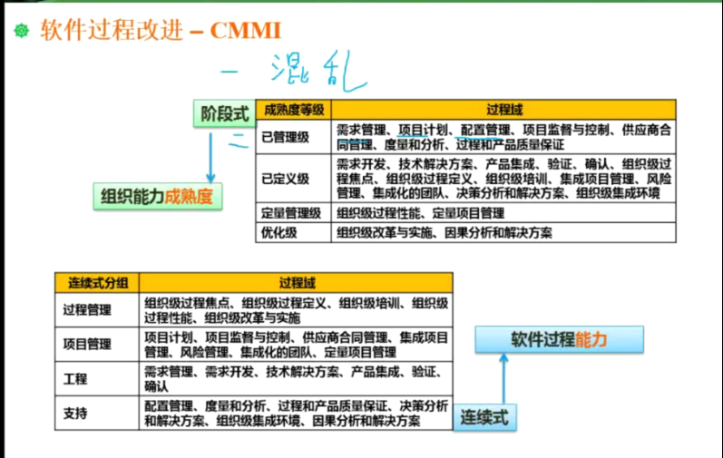 开发模型