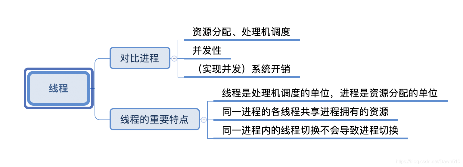 线程