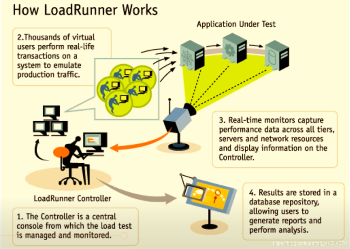 Loadrunner基础和脚本录制_loadrunner录制原理-CSDN博客