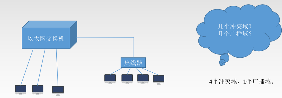 默認也是可以隔離衝突域的 3,路由器下直連交換,則路由器到交換機之間