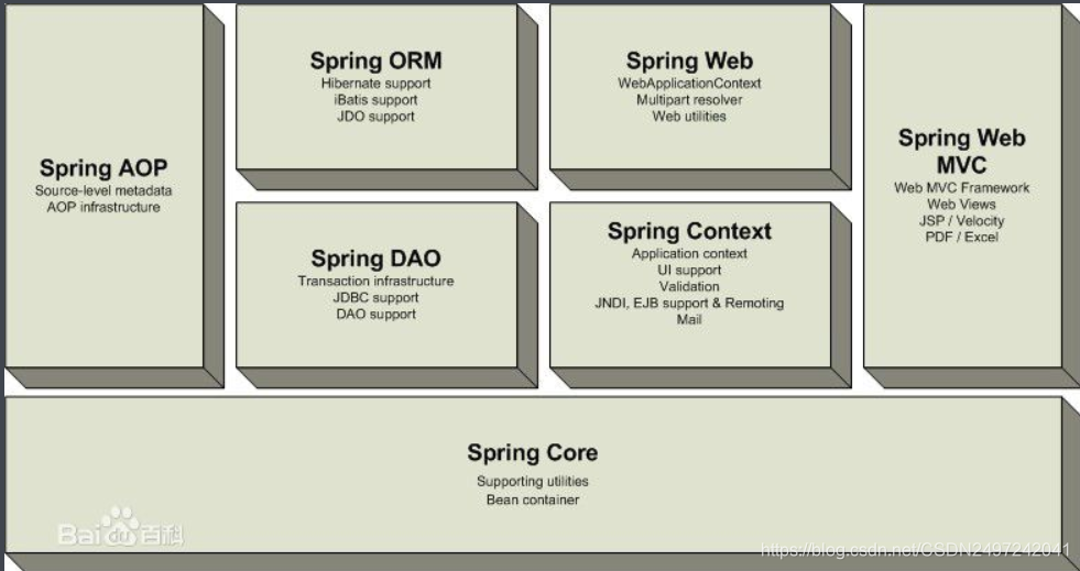 Spring框架概览图