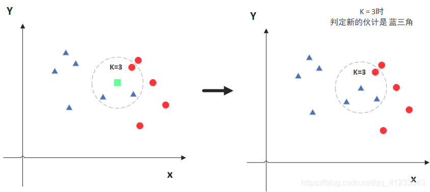 以绿色正方形为测试集，蓝色三角形和红色圆形为训练集，当k=3时，选取距离测试集最近的三个点，即图片中圆圈内的三个点，通过观察可知三角形的数量多于圆，我们就将正方形归类为三角形，即右图。