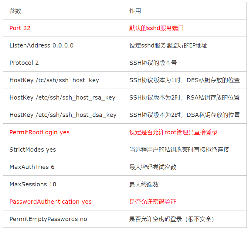 参数	作用Port 22	默认的sshd服务端口ListenAddress 0.0.0.0	设定sshd服务器监听的IP地址Protocol 2	SSH协议的版本号HostKey /tc/ssh/ssh_host_key	SSH协议版本为1时，DES私钥存放的位置HostKey /etc/ssh/ssh_host_rsa_key	SSH协议版本为2时，RSA私钥存放的位置HostKey /etc/ssh/ssh_host_dsa_key	SSH协议版本为2时，DSA私钥存放的位置PermitRootLogin yes	设定是否允许root管理员直接登录StrictModes yes	当远程用户的私钥改变时直接拒绝连接MaxAuthTries 6	最大密码尝试次数MaxSessions 10	最大终端数PasswordAuthentication yes	是否允许密码验证PermitEmptyPasswords no	是否允许空密码登录（很不安全）