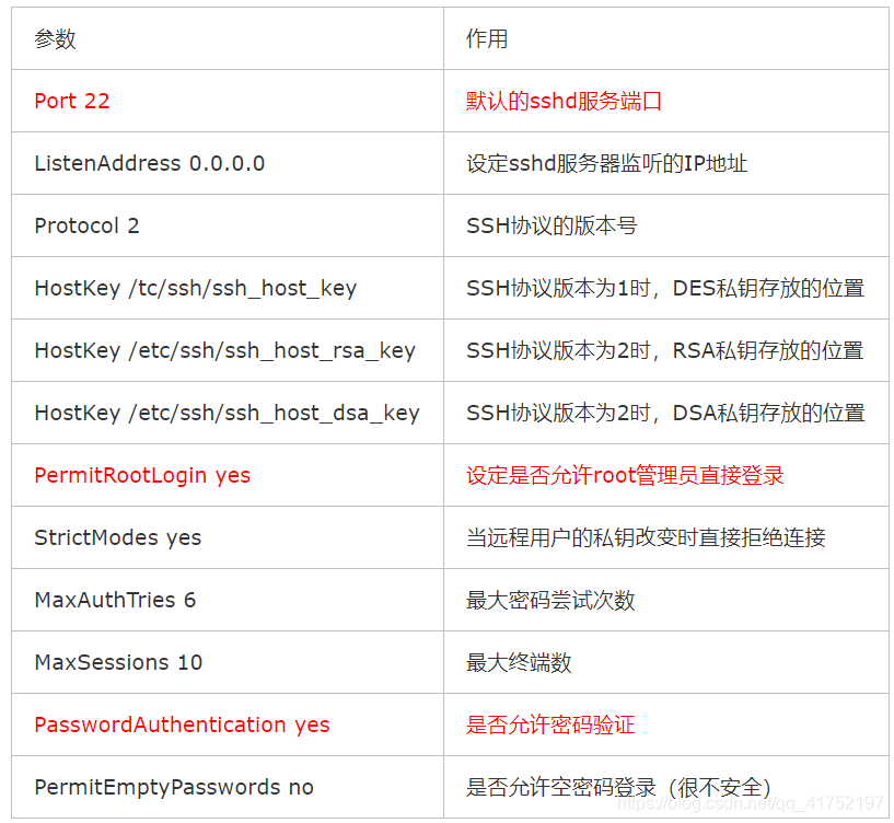 参数	作用Port 22	默认的sshd服务端口ListenAddress 0.0.0.0	设定sshd服务器监听的IP地址Protocol 2	SSH协议的版本号HostKey /tc/ssh/ssh_host_key	SSH协议版本为1时，DES私钥存放的位置HostKey /etc/ssh/ssh_host_rsa_key	SSH协议版本为2时，RSA私钥存放的位置HostKey /etc/ssh/ssh_host_dsa_key	SSH协议版本为2时，DSA私钥存放的位置PermitRootLogin yes	设定是否允许root管理员直接登录StrictModes yes	当远程用户的私钥改变时直接拒绝连接MaxAuthTries 6	最大密码尝试次数MaxSessions 10	最大终端数PasswordAuthentication yes	是否允许密码验证PermitEmptyPasswords no	是否允许空密码登录（很不安全）