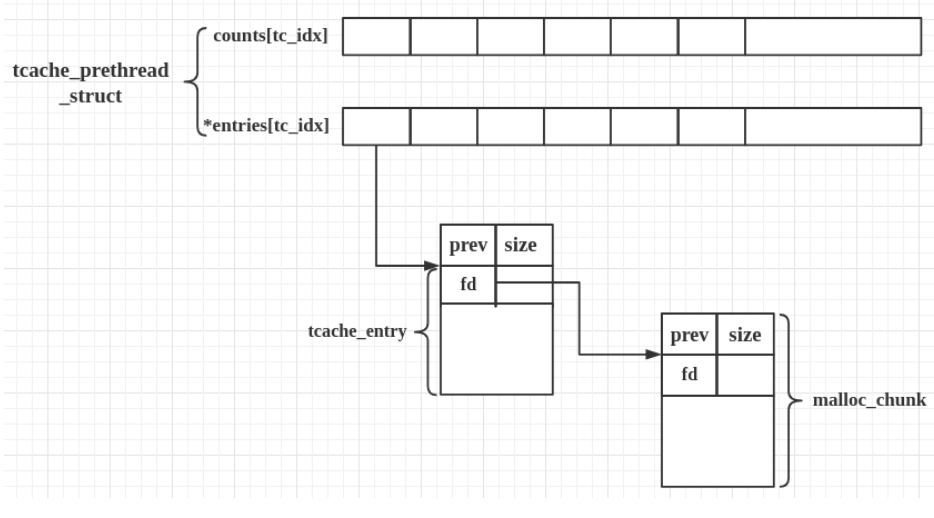 tcache中chunk块的组织形式