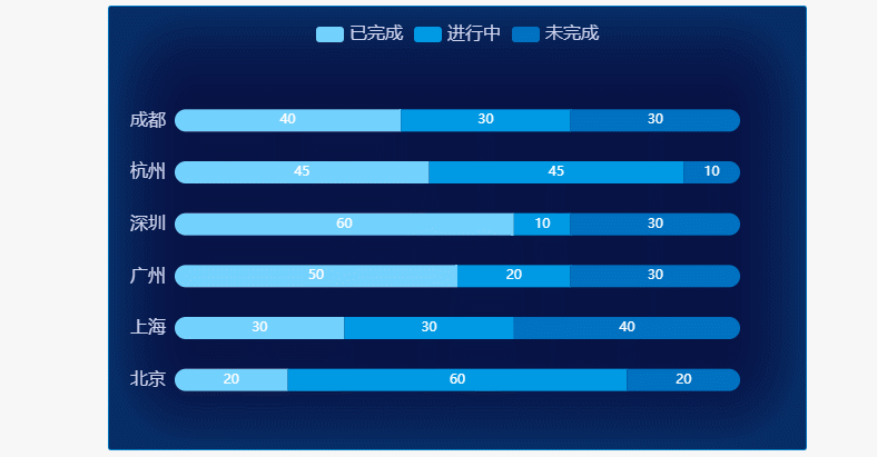 echarts之横向百分比柱状图