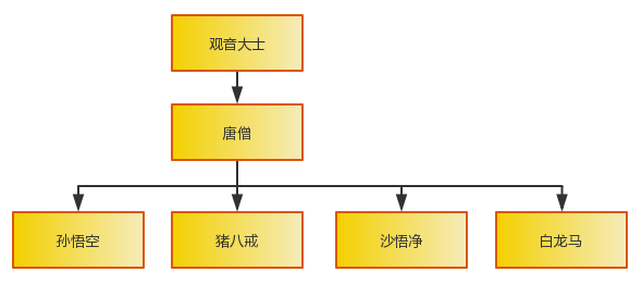 唐僧团队要裁员 你会裁谁 王学明 Csdn博客