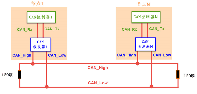 Overview of CAN Communication Protocol Stack in Autosar - Programmer Sought