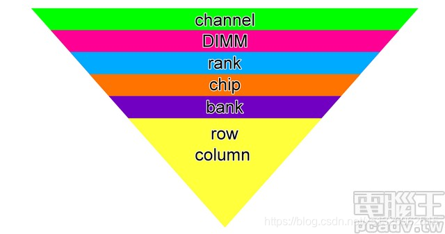 Memory中的Channel/Rank/Bank解析_ram bank-CSDN博客