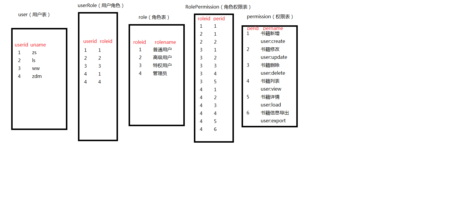 shiro learning (3): user permissions - Programmer Sought