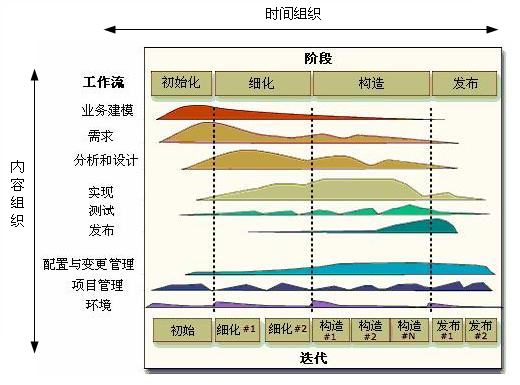 统一软件开发过程（RUP）分析