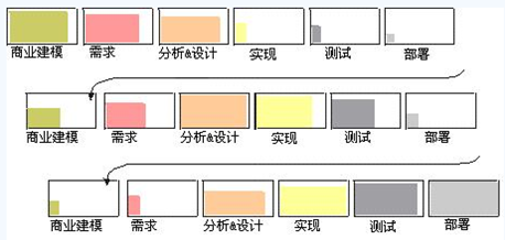 统一软件开发过程（RUP）分析