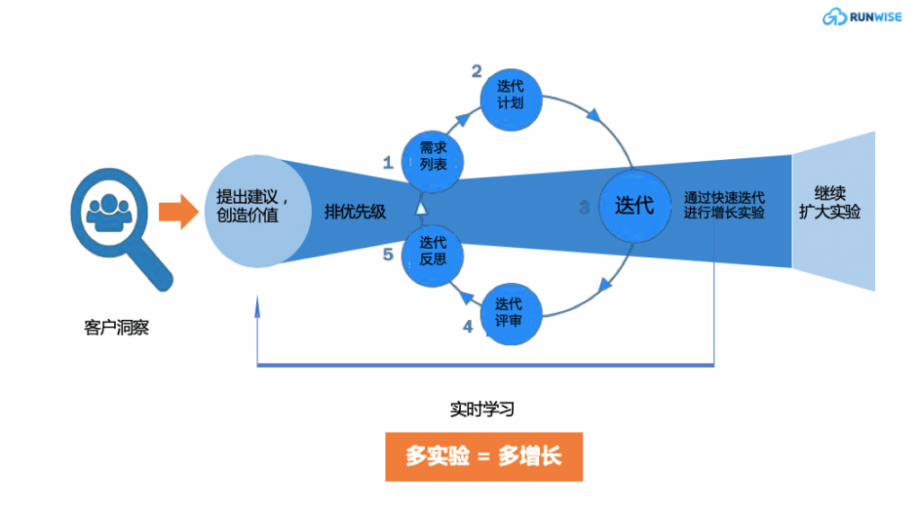 增长黑客训练营